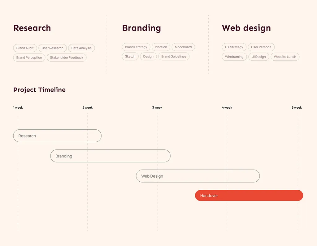 Core.hr research, branding and web design phases on a project timeline