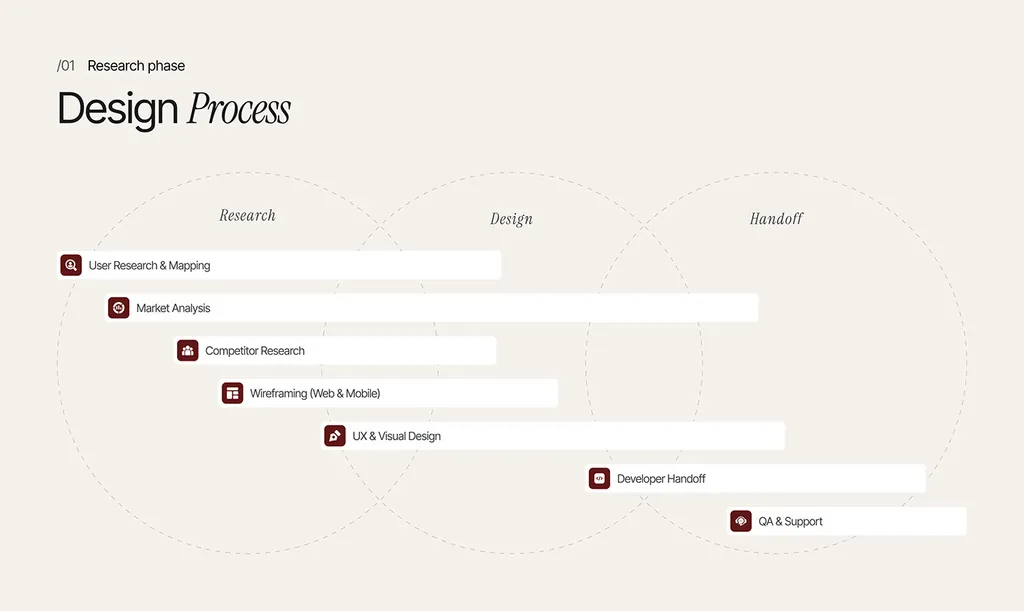 Lyvio design process from research to handoff on a timeline