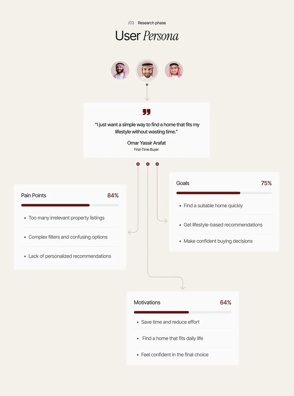 Lyvio user persona with goals, frustrations and needs