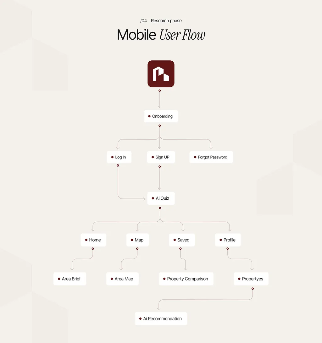 Lyvio mobile user flow from sign-up to recommendations