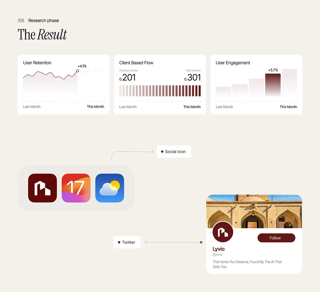 Lyvio result page with retention, engagement and conversion charts