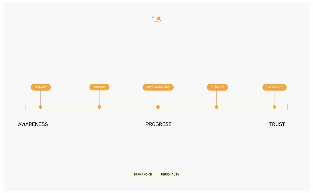 Sovia brand journey from awareness to progress to trust