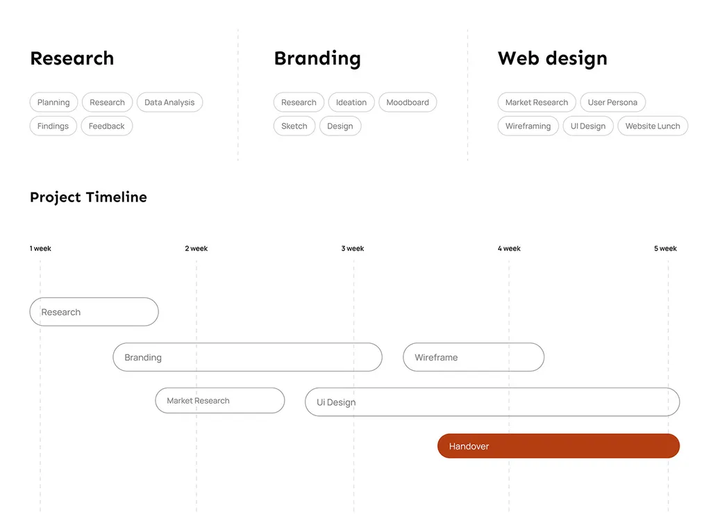 Vosho process board: research, branding and web design steps, and a five-week project timeline ending in handover